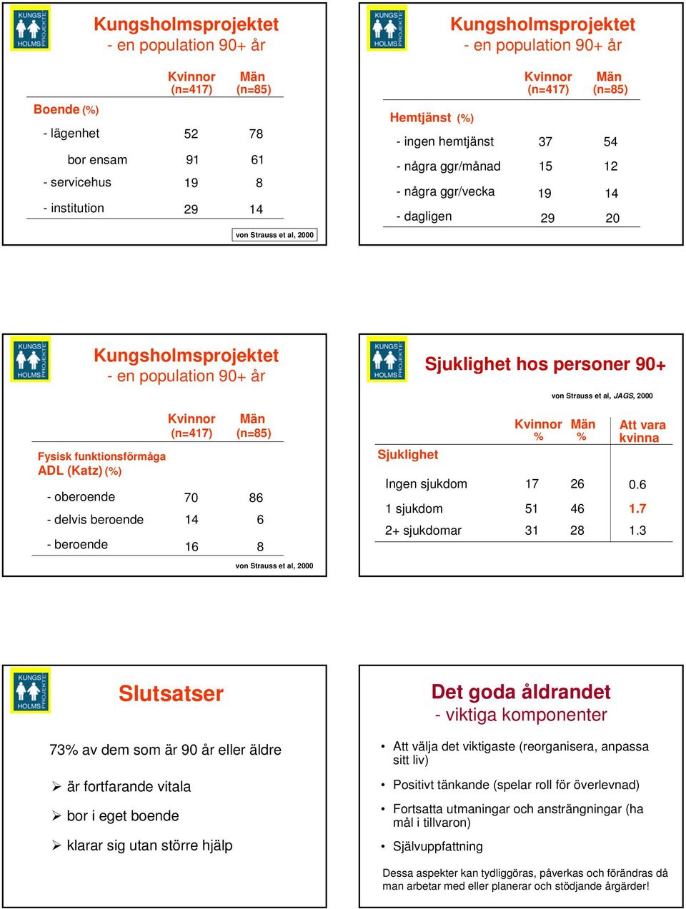 Kungsholmsprojektet - en population 90+ år Fysisk funktionsförmåga ADL (Katz) (%) - oberoende - delvis beroende - beroende Kvinnor (n=417) Män (n=85) 70 86 14 6 16 8 von Strauss et al, 2000