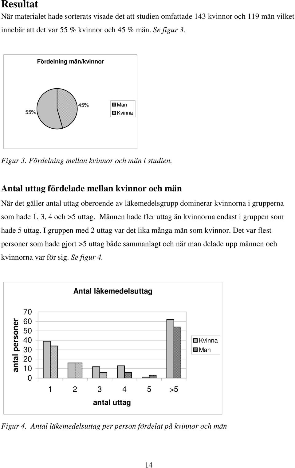 Antal uttag fördelade mellan kvinnor och män När det gäller antal uttag oberoende av läkemedelsgrupp dominerar kvinnorna i grupperna som hade 1, 3, 4 och >5 uttag.