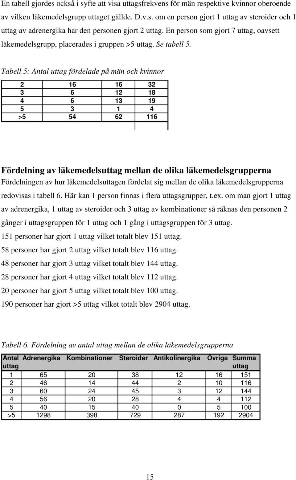 Tabell 5: Antal uttag fördelade på män och kvinnor 2 16 16 32 3 6 12 18 4 6 13 19 5 3 1 4 >5 54 62 116 Fördelning av läkemedelsuttag mellan de olika läkemedelsgrupperna Fördelningen av hur