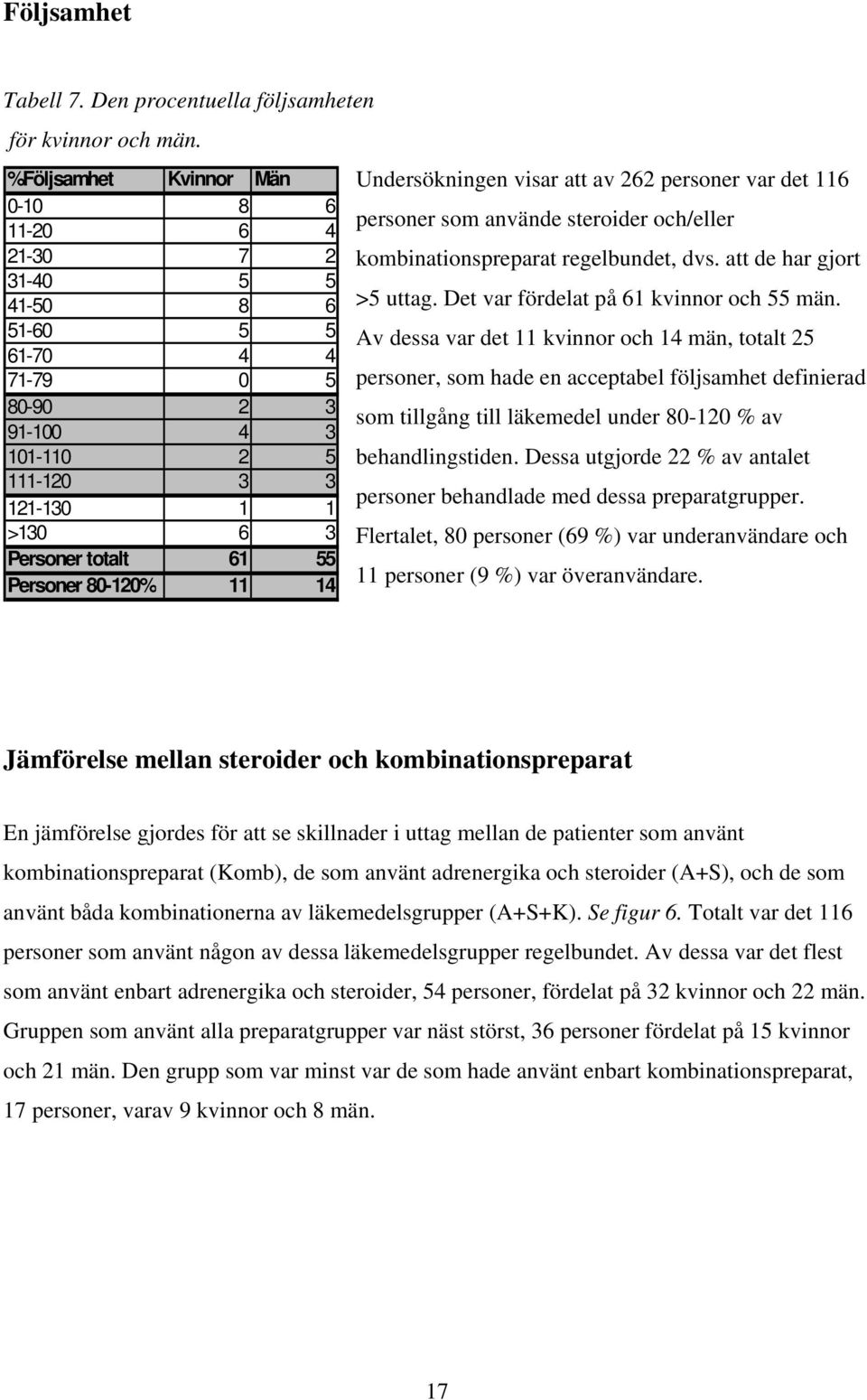 80-120% 11 14 Undersökningen visar att av 262 personer var det 116 personer som använde steroider och/eller kombinationspreparat regelbundet, dvs. att de har gjort >5 uttag.