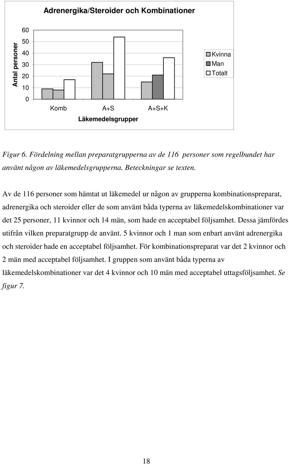 Av de 116 personer som hämtat ut läkemedel ur någon av grupperna kombinationspreparat, adrenergika och steroider eller de som använt båda typerna av läkemedelskombinationer var det 25 personer, 11