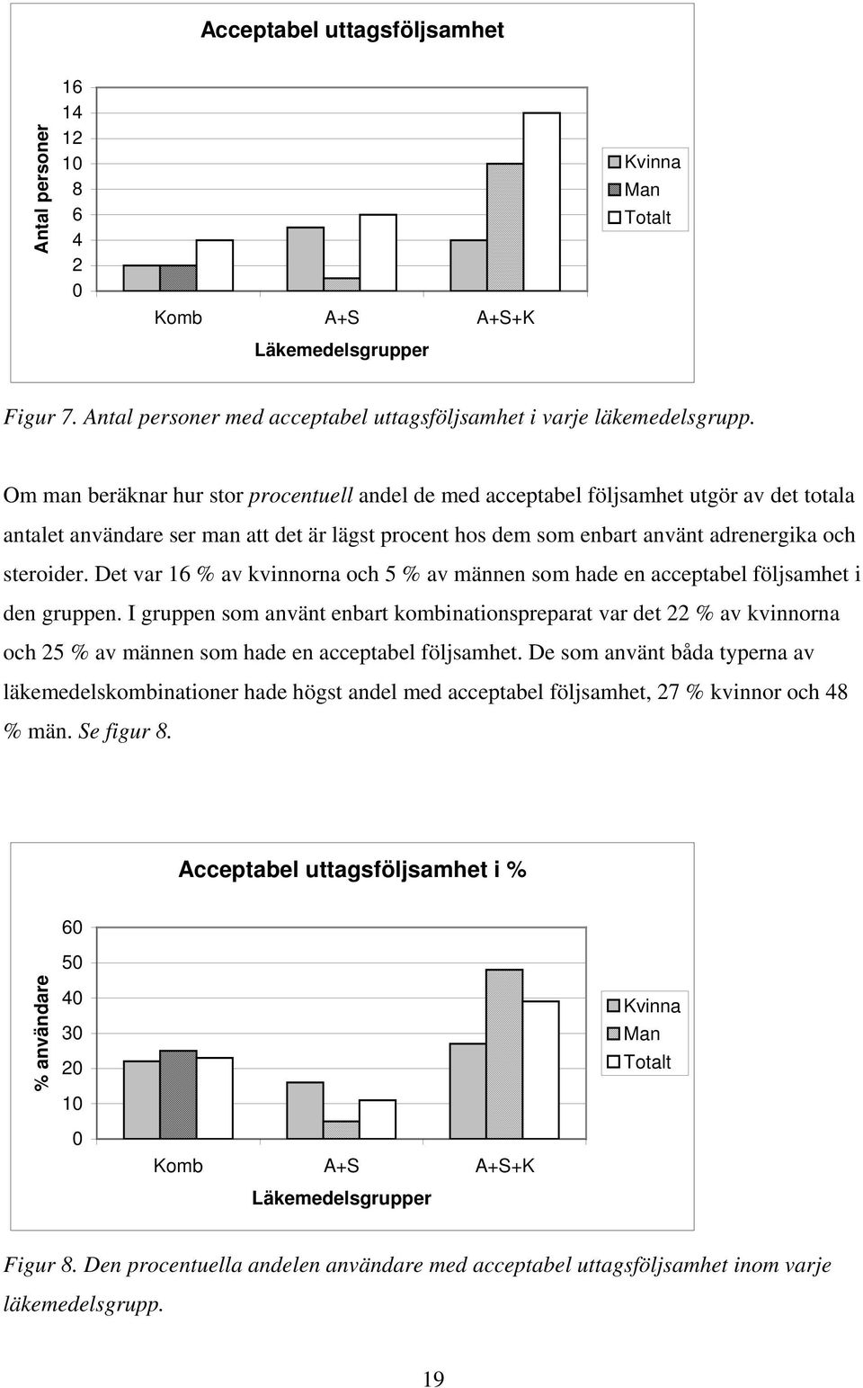 Det var 16 % av kvinnorna och 5 % av männen som hade en acceptabel följsamhet i den gruppen.