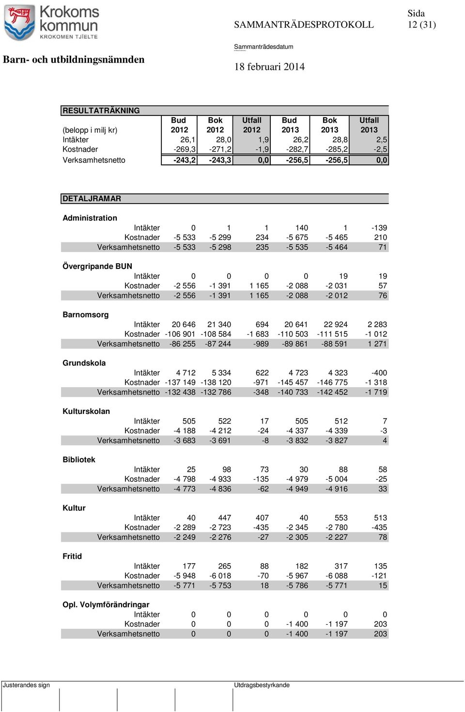 Intäkter 0 0 0 0 19 19 Kostnader -2 556-1 391 1 165-2 088-2 031 57 Verksamhetsnetto -2 556-1 391 1 165-2 088-2 012 76 Barnomsorg Intäkter 20 646 21 340 694 20 641 22 924 2 283 Kostnader -106 901-108