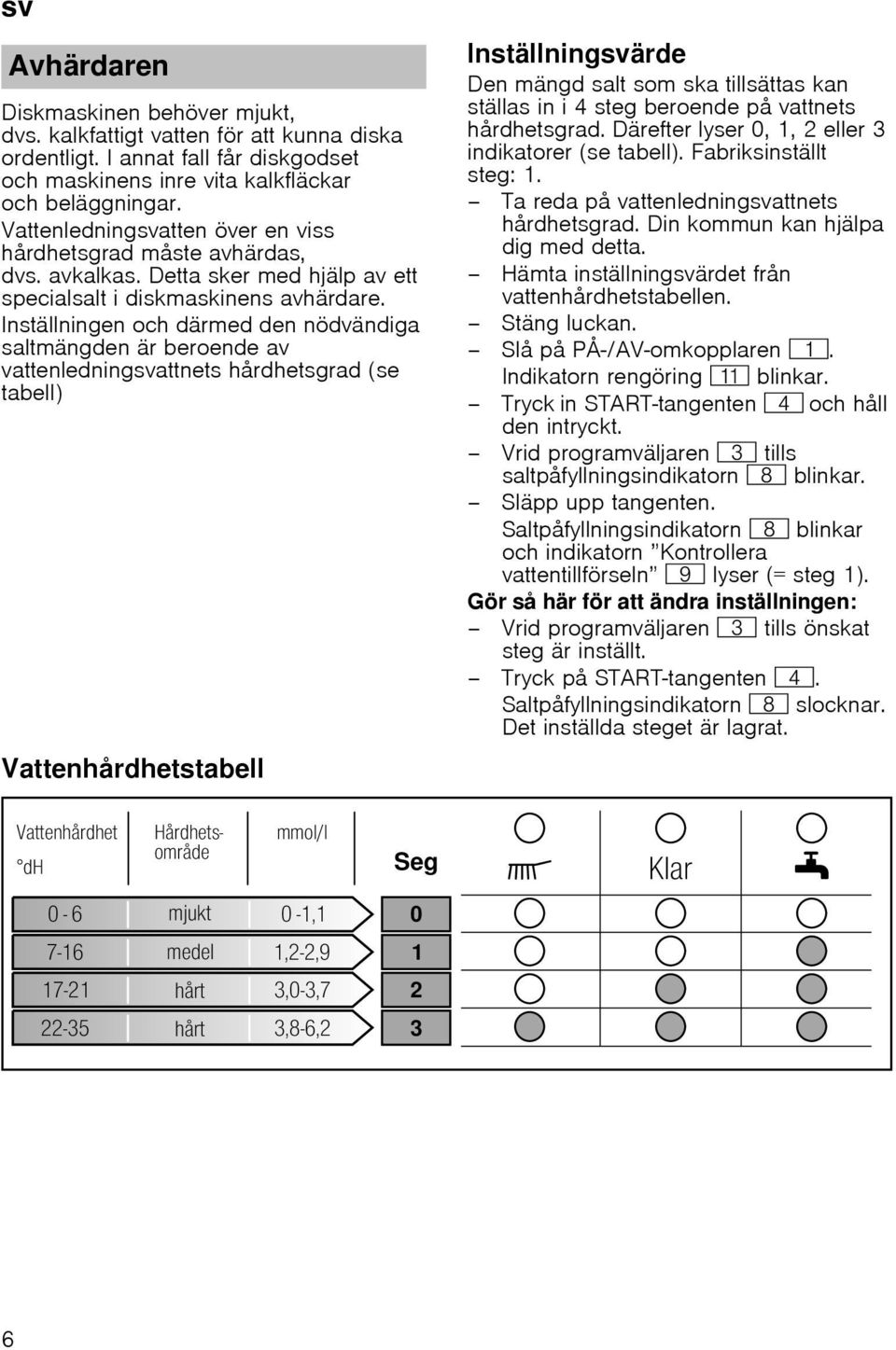 Inställningen och därmed den nödvändiga saltmängden är beroende av vattenledningsvattnets hårdhetsgrad (se tabell) Vattenhårdhetstabell Inställningsvärde Den mängd salt som ska tillsättas kan ställas