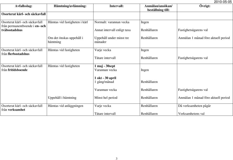 Varannan vecka 1 okt - 30 april 1 gång/månad Varannan vecka Uppehåll i hämtning Minst hel period