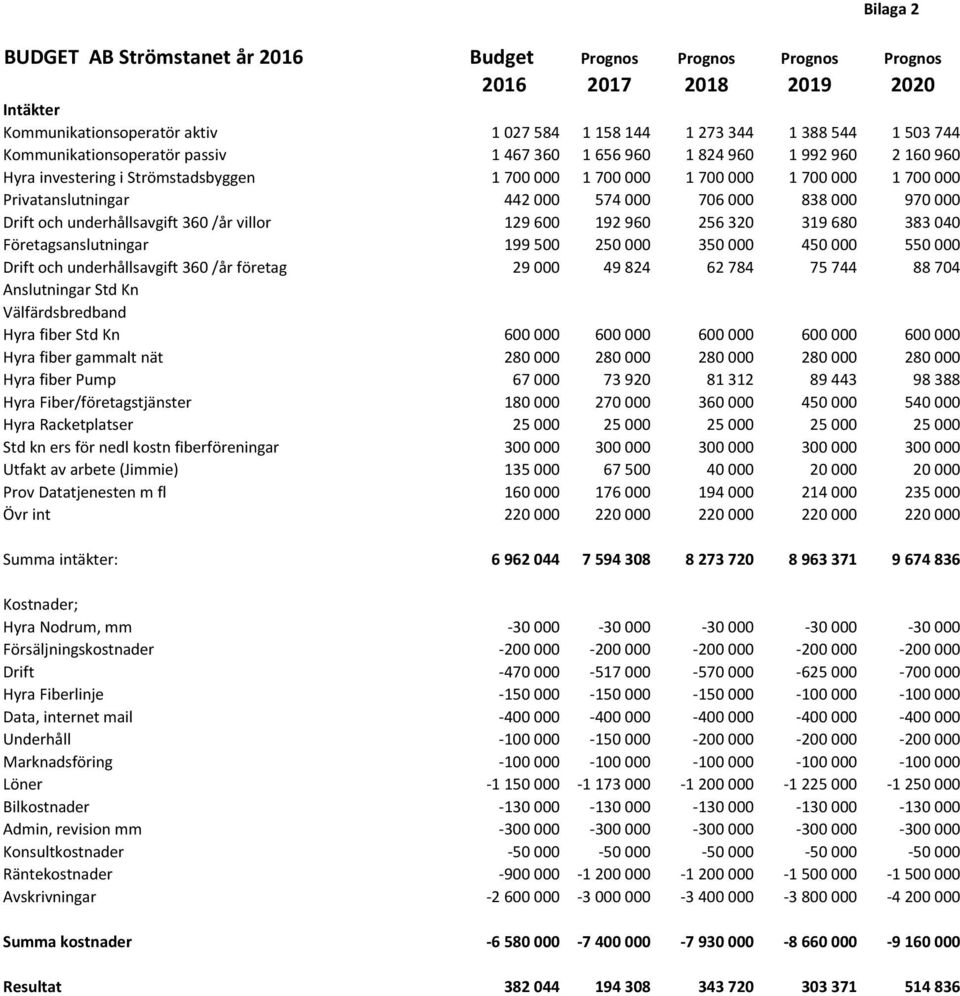 000 706 000 838 000 970 000 Drift och underhållsavgift 360 /år villor 129 600 192 960 256 320 319 680 383 040 Företagsanslutningar 199 500 250 000 350 000 450 000 550 000 Drift och underhållsavgift