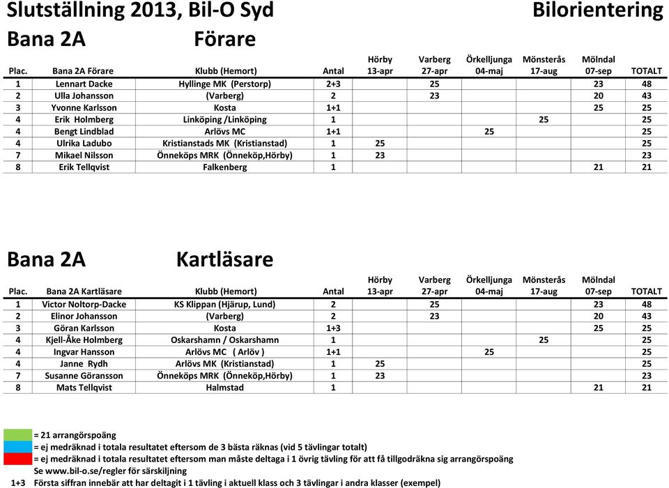 25 4 Erik Holmberg Linköping /Linköping 1 25 25 4 Bengt Lindblad Arlövs MC 1+1 25 25 4 Ulrika Ladubo Kristianstads MK (Kristianstad) 1 25 25 7 Mikael Nilsson Önneköps MRK (Önneköp,Hörby) 1 23 23 8