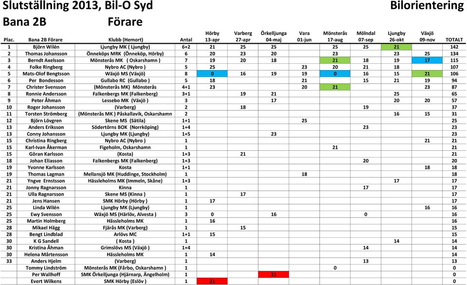 (Önneköp, Hörby) 6 20 23 20 23 23 25 134 3 Berndt Axelsson Mönsterås MK ( Oskarshamn ) 7 19 20 18 21 18 19 17 115 4 Folke Ringberg Nybro AC (Nybro ) 5 25 23 20 21 18 107 5 Mats-Olof Bengtsson Wäxjö