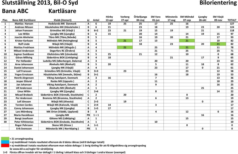 Hässleholms MK (Hässleholm ) B 6 21 23 18 19 23 20 124 3 Johan Fransson Grimslövs MS (Växjö ) B 6+2 23 21 19 15 19 21 118 4 Leo Wilén Ljungby MK (Ljungby) B 6 15 20 14 14 19 15 97 5 Joacim Ahnheim