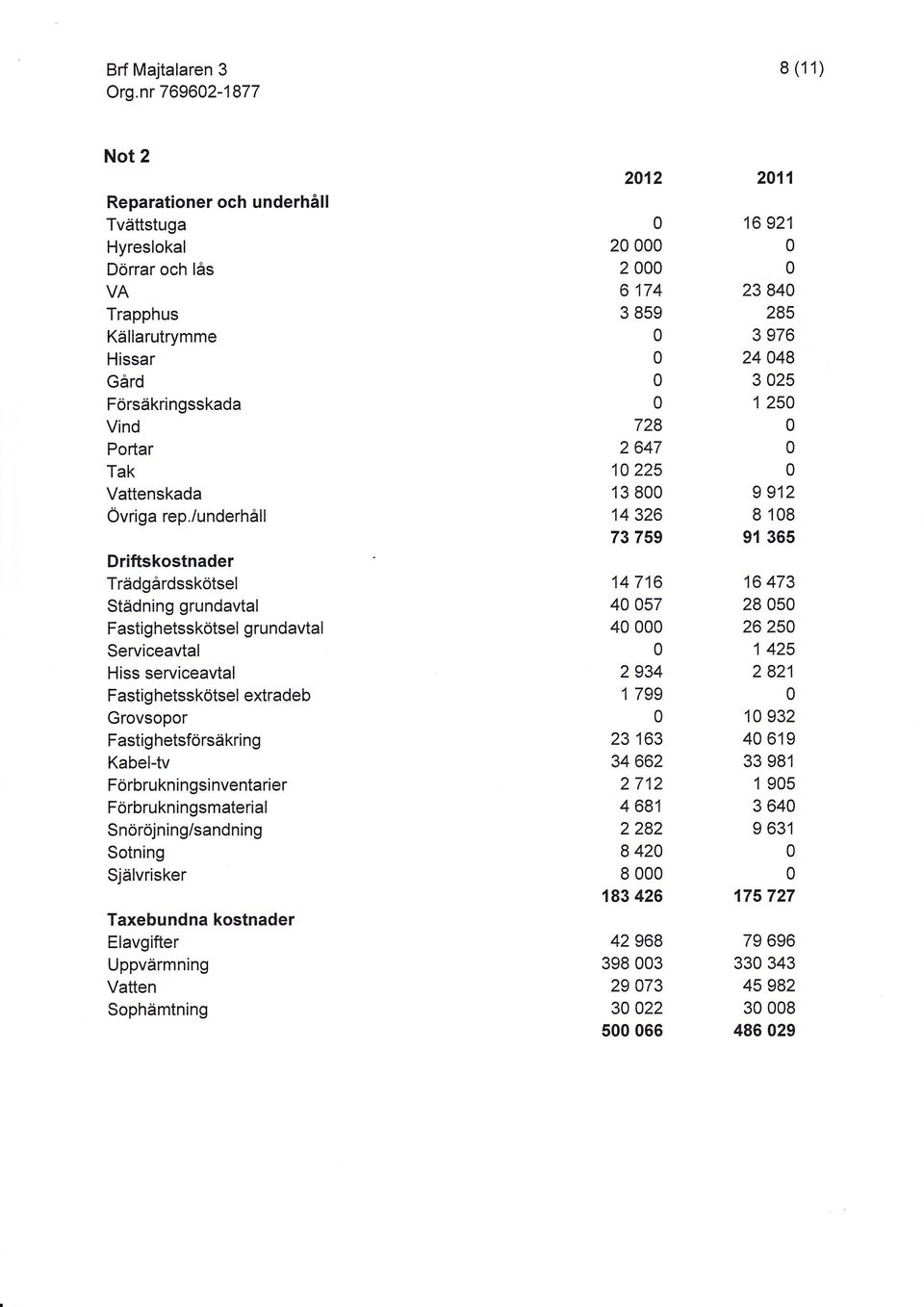 Förbrukn i ngsinventarier Förbrukningsmaterial Snöröjningisandning Sotning Självrisker Taxebundna kostnader Elavgifter Uppvärmning Vatten Sophämtning 212 2 2 6174 3 859 728 2 647 1 225 13 8 14 326 73