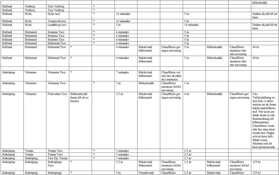 år Halland Halmstad Halmstad * 4 månader Bakåtvänd ger ingen 5 år Bälteskudde 4 Halland Halmstad Halmstad * 4 månader Bakåtvänd Jönköping Värnamo Värnamo * 7 månader Bakåtvänd vet inte hur skyddet