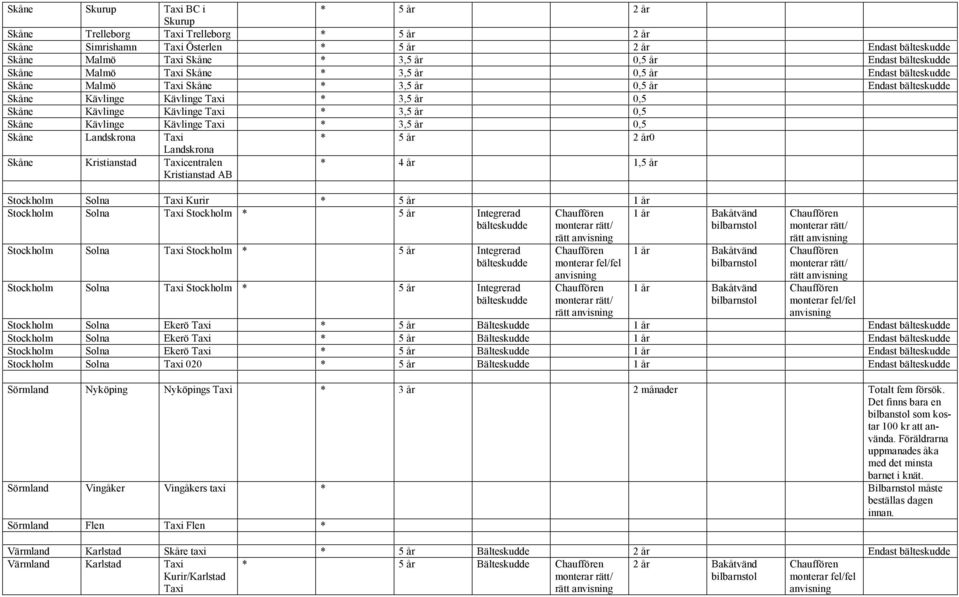 Skåne Kristianstad centralen Kristianstad AB * 4 år 1,5 år Stockholm Solna Kurir * 5 år 1 år Stockholm Solna Stockholm * 5 år Integrerad 1 år Bakåtvänd Stockholm Solna Stockholm * 5 år Integrerad