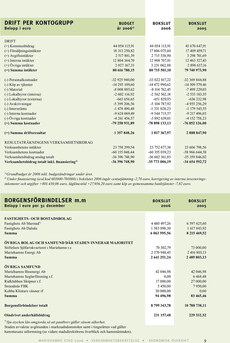 Summa intäkter 80 616 780,15 80 715 501,10 79 740 973,90 (-) Personalkostnader -32 925 940,00-33 022 817,22-32 369 844,88 (-) Köp av tjänster -14 295 109,60-14 472 990,62-14 309 579,46 (-) Material