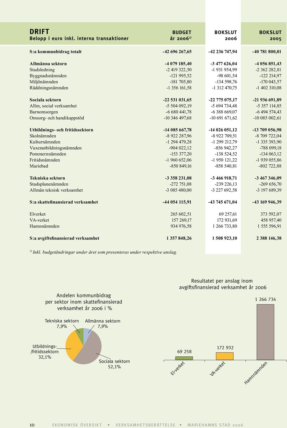 954,99-2 362 282,81 Byggnadsnämnden -121 995,52-98 601,54-122 214,97 Miljönämnden -181 705,80-134 598,76-170 043,57 Räddningsnämnden -1 356 161,58-1 312 470,75-1 402 310,08 Sociala sektorn -22 531