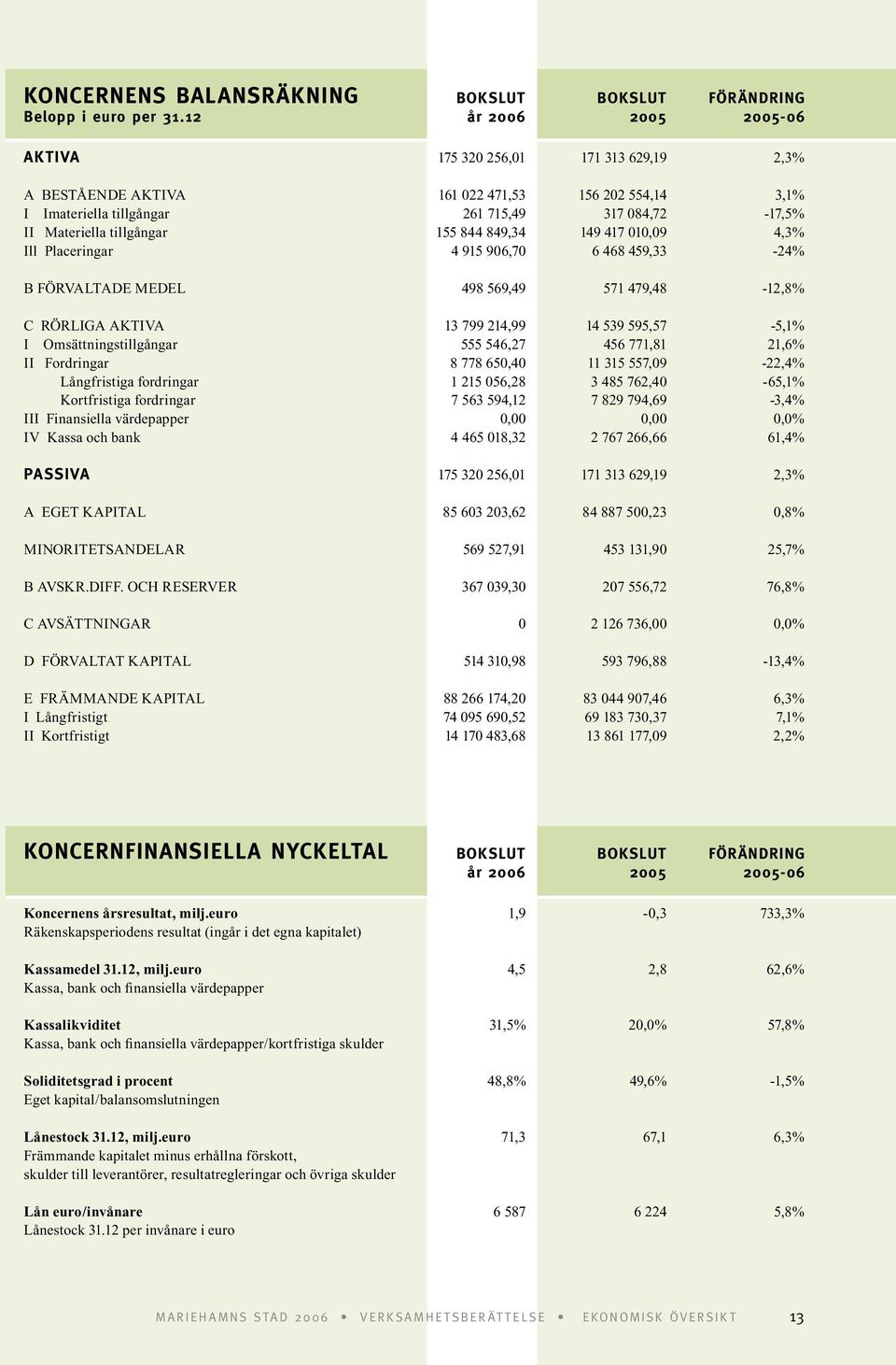 155 844 849,34 149 417 010,09 4,3% Ill Placeringar 4 915 906,70 6 468 459,33-24% B FÖRVALTADE MEDEL 498 569,49 571 479,48-12,8% C RÖRLIGA AKTIVA 13 799 214,99 14 539 595,57-5,1% I