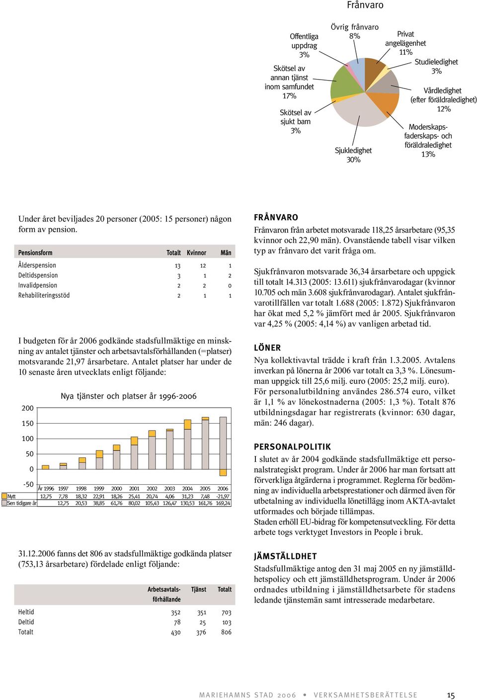 tjänster och arbetsavtalsförhållanden (=platser) motsvarande 21,97 årsarbetare. Antalet platser har under de 10 senaste åren utvecklats enligt följande: 31.12.