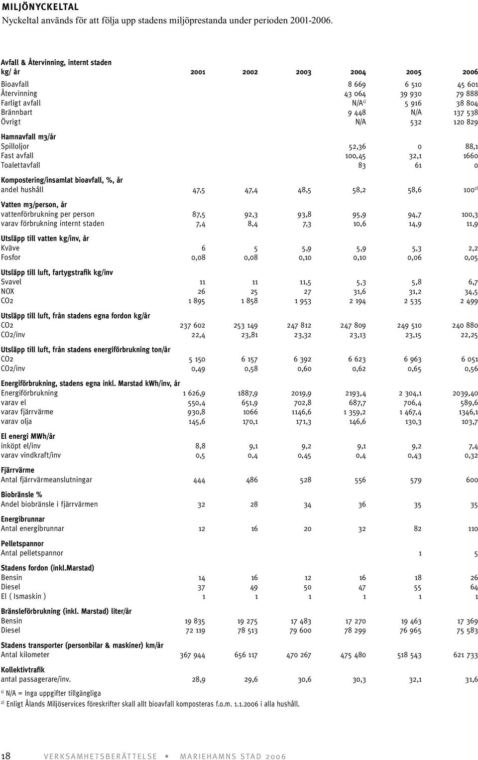 Övrigt N/A 532 120 829 Hamnavfall m3/år Spilloljor 52,36 0 88,1 Fast avfall 100,45 32,1 1660 Toalettavfall 83 61 0 Kompostering/insamlat bioavfall, %, år andel hushåll 47,5 47,4 48,5 58,2 58,6 100 2)