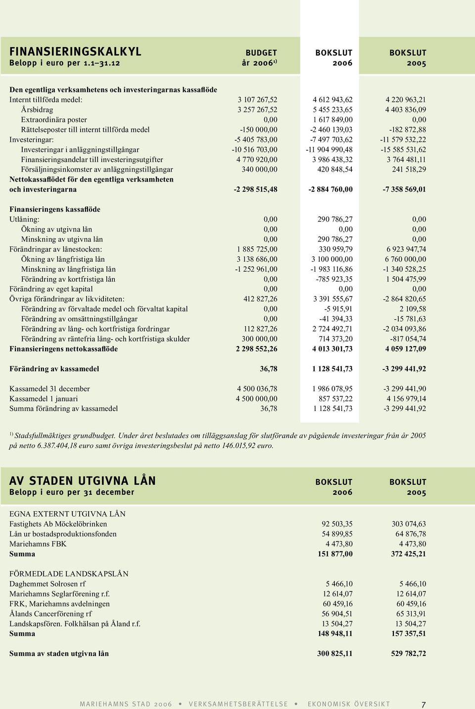 Extraordinära poster 0,00 1 617 849,00 0,00 Rättelseposter till internt tillförda medel -150 000,00-2 460 139,03-182 872,88 Investeringar: -5 405 783,00-7 497 703,62-11 579 532,22 Investeringar i