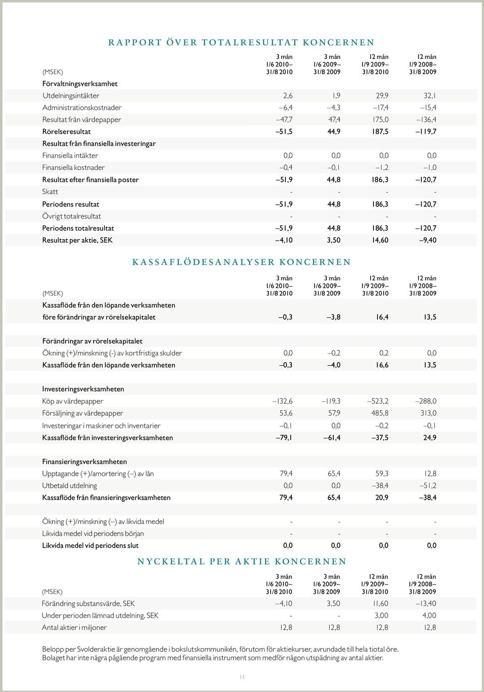 44,8 186,3 12,7 Skatt - - - - Periodens resultat 51,9 44,8 186,3 12,7 Övrigt totalresultat - - - - Periodens totalresultat 51,9 44,8 186,3 12,7 Resultat per aktie, SEK 4, 3,5 14,6 9,4 (MSEK)