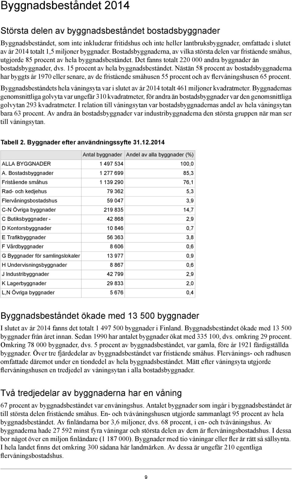 Det fanns totalt 220 000 andra byggnader än bostadsbyggnader, dvs. 15 procent av hela byggnadsbeståndet.