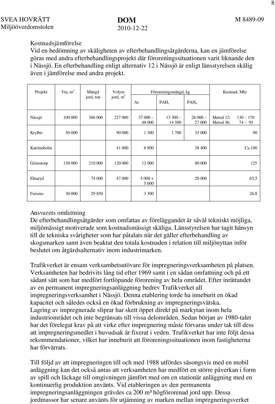 Projekt Yta, m 2 Mängd jord, ton Volym Föroreningsmängd, kg Kostnad, Mkr jord, m 3 As PAH c PAH ö Nässjö 100 000 386 000 227 000 37 000 48 000 13 300 14 500 26 000 27 000 Metod 12: 130 170 Metod 36: