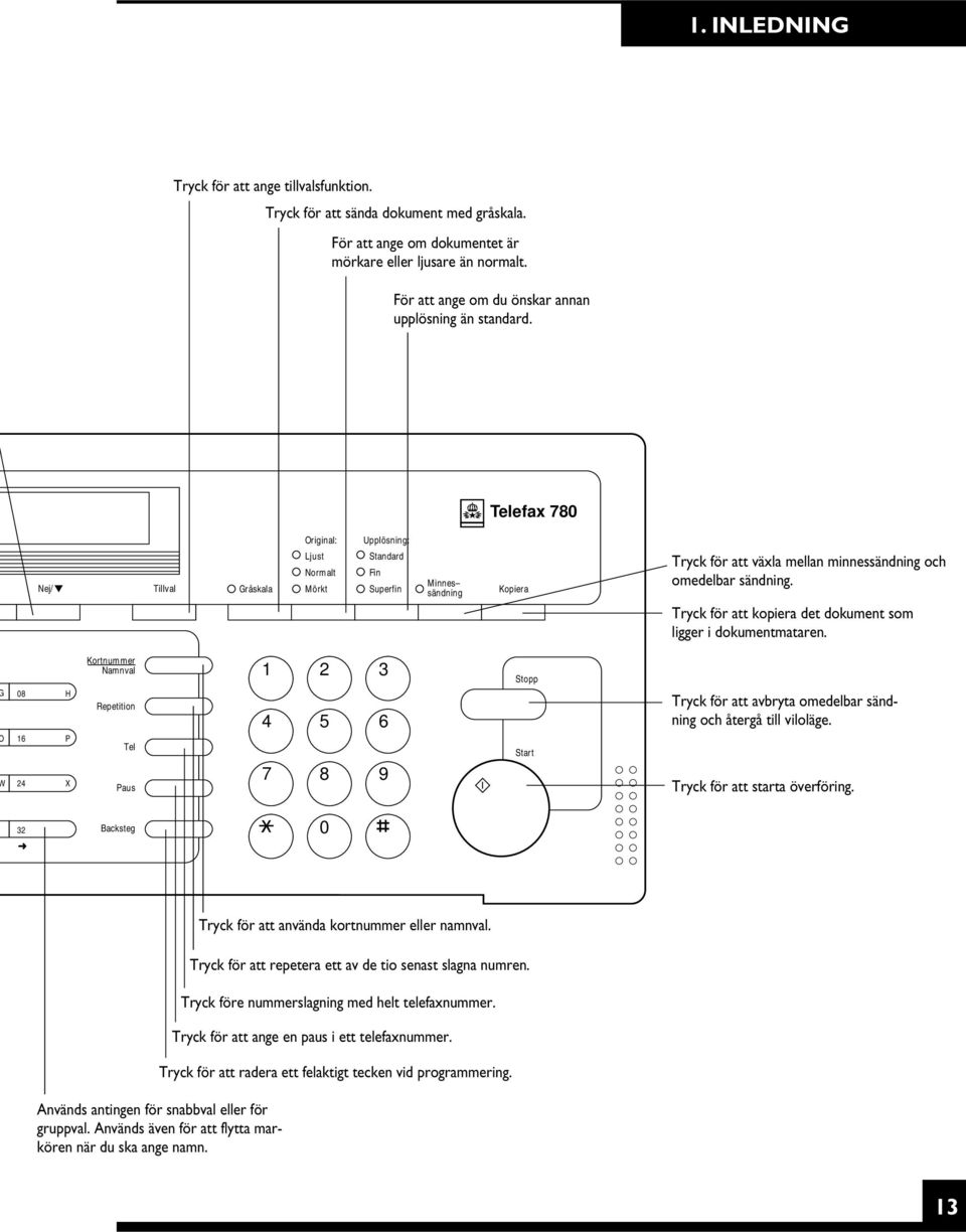 Telefax 780 Nej/ Tillval Gråskala Original: Ljust Normalt Mörkt Upplösning: Standard Fin Superfin Minnes sändning Kopiera Tryck för att växla mellan minnessändning och omedelbar sändning.