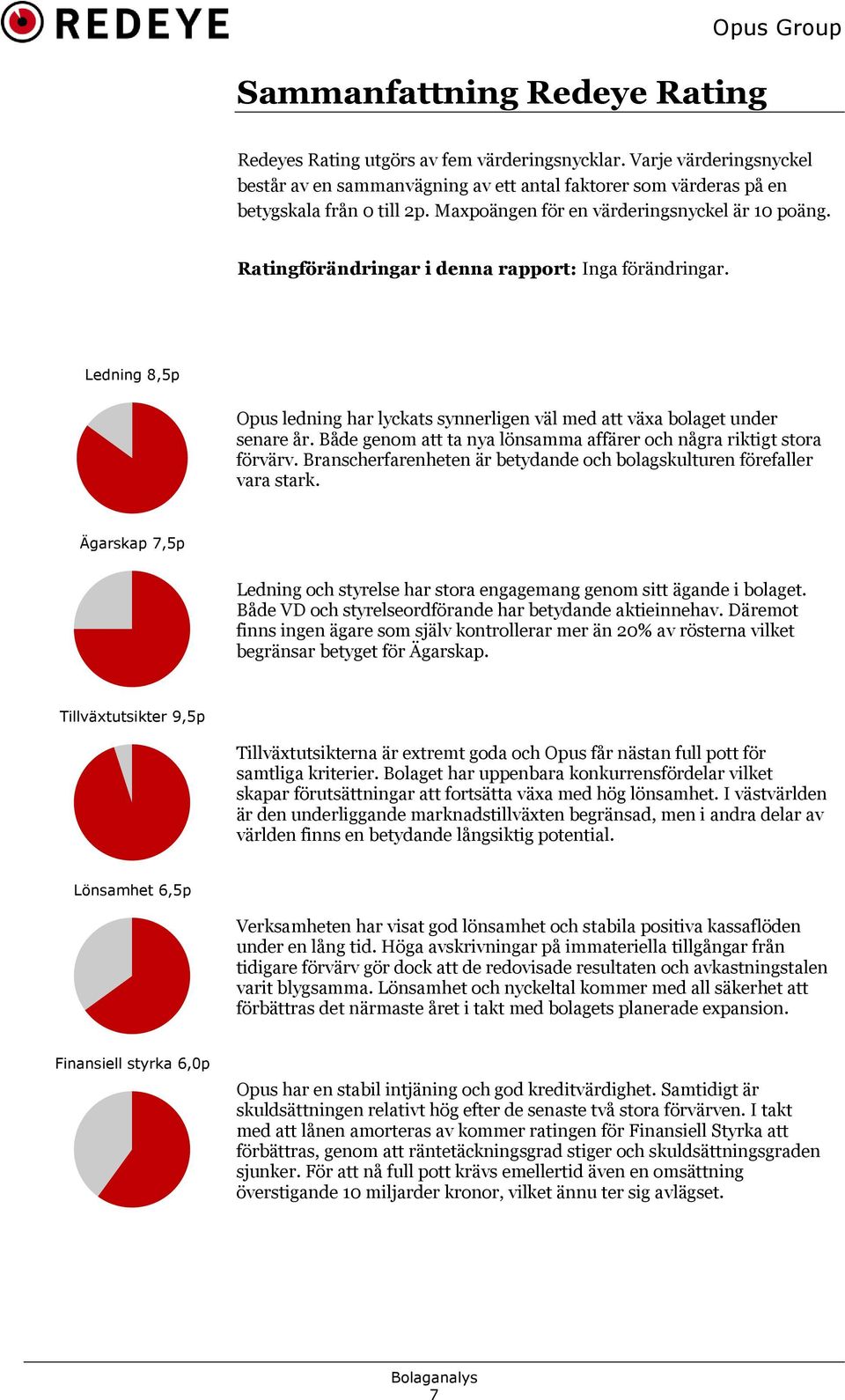 Ratingförändringar i denna rapport: Inga förändringar. Ledning 8,5p Opus ledning har lyckats synnerligen väl med att växa bolaget under senare år.