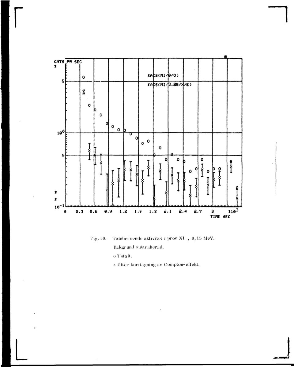 7 3 10 3 TIHE SEC l'i^,. 10. Tidsberoende aktivitet i prov XI, 0,15 MeV.