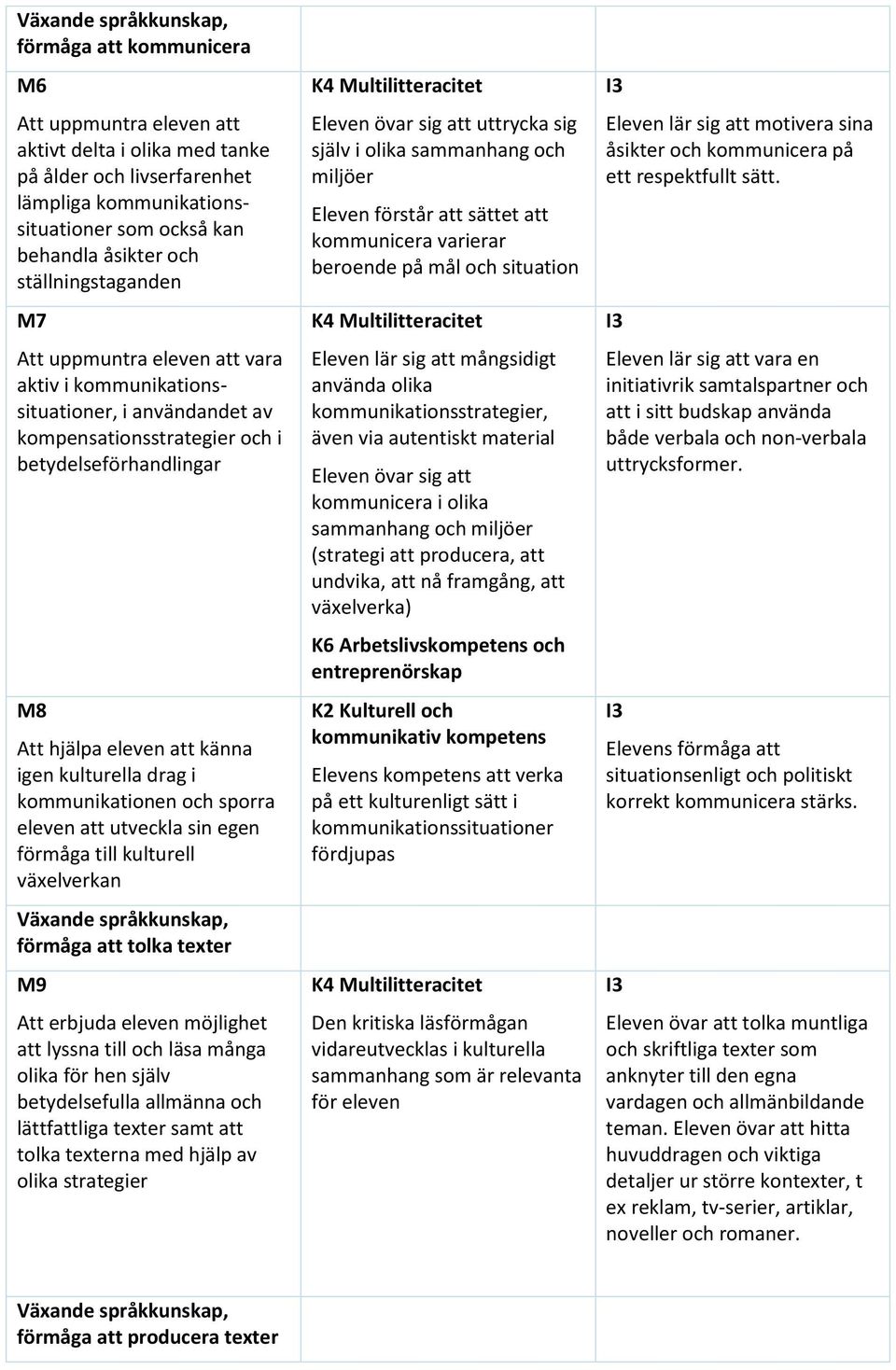 kommunikationen och sporra eleven att utveckla sin egen förmåga till kulturell växelverkan förmåga att tolka texter M9 Att erbjuda eleven möjlighet att lyssna till och läsa många olika för hen själv