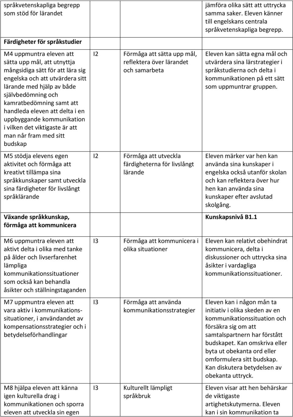 kamratbedömning samt att handleda eleven att delta i en uppbyggande kommunikation i vilken det viktigaste är att man når fram med sitt budskap Förmåga att sätta upp mål, reflektera över lärandet och