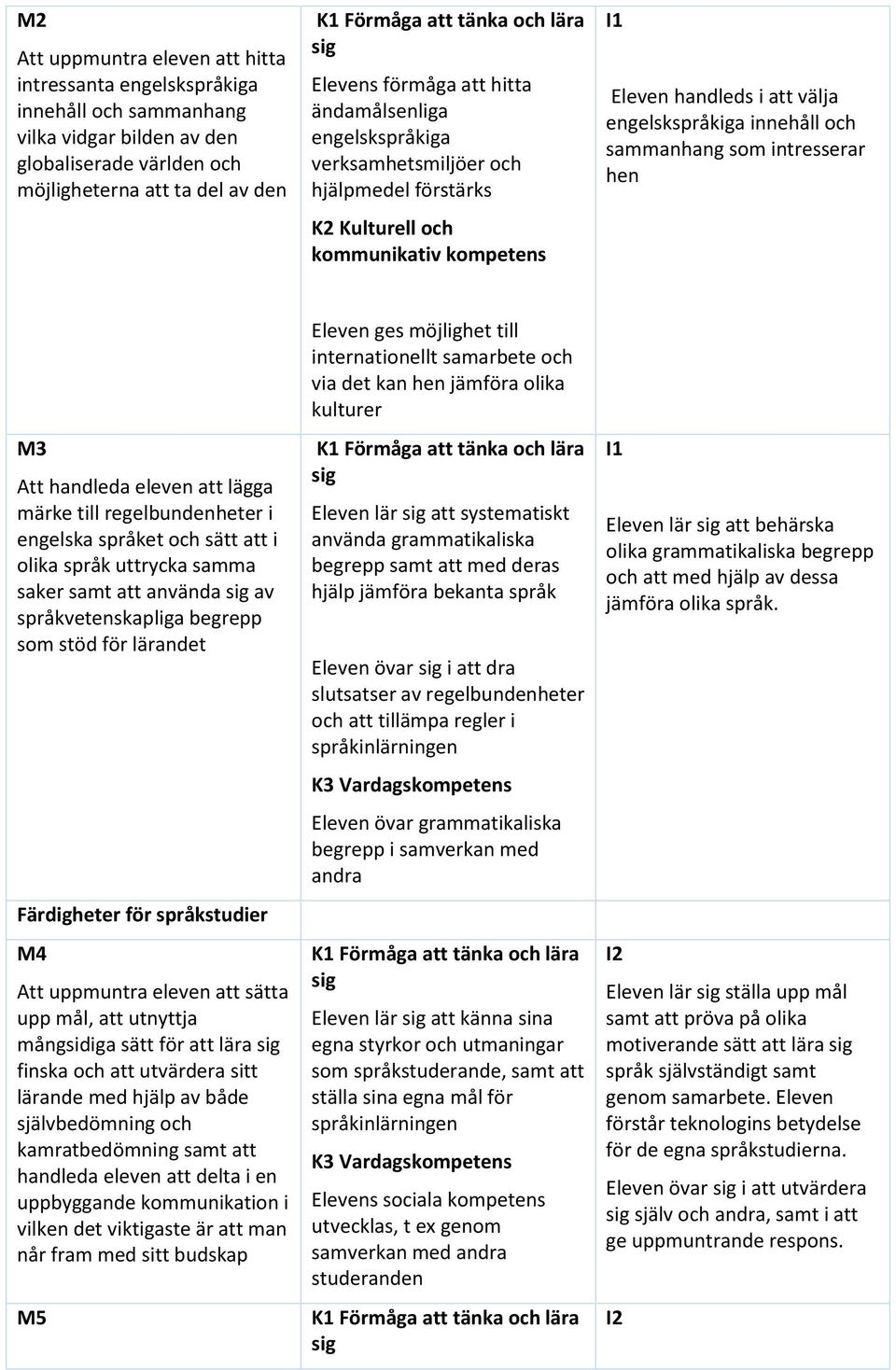 märke till regelbundenheter i engelska språket och sätt att i olika språk uttrycka samma saker samt att använda av språkvetenskapliga begrepp som stöd för lärandet Färdigheter för språkstudier M4 Att