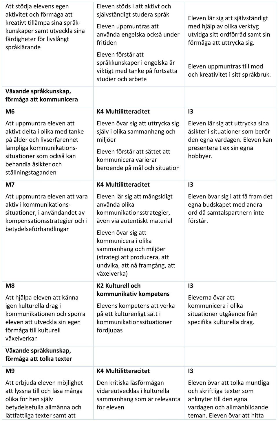 kommunikationssituationer, i användandet av kompensationsstrategier och i betydelseförhandlingar M8 Att hjälpa eleven att känna igen kulturella drag i kommunikationen och sporra eleven att utveckla