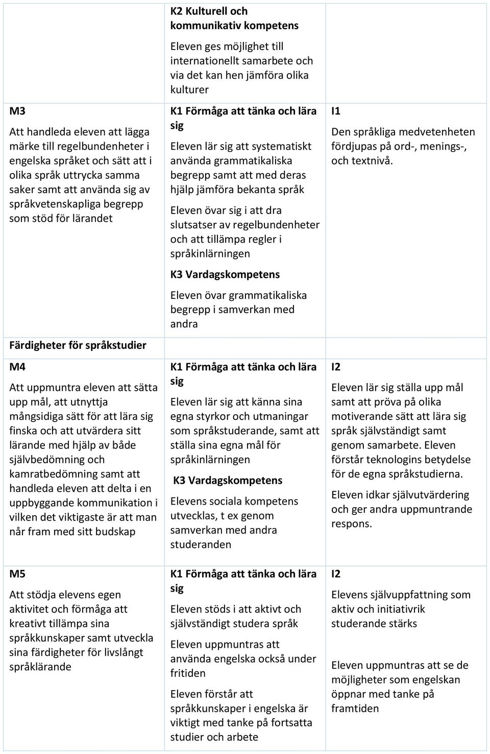 kamratbedömning samt att handleda eleven att delta i en uppbyggande kommunikation i vilken det viktigaste är att man når fram med sitt budskap M5 Att stödja elevens egen aktivitet och förmåga att