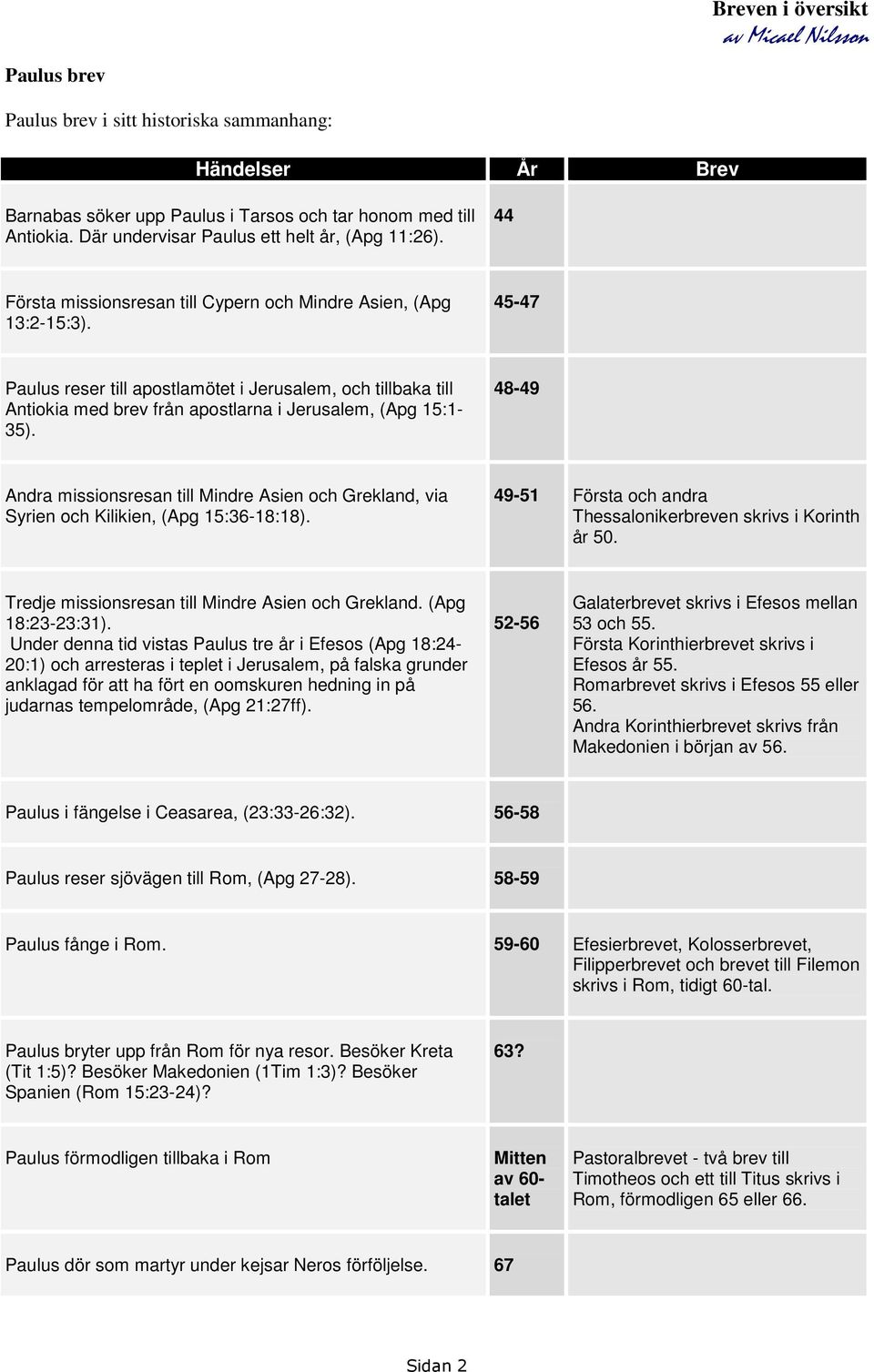 48-49 Andra missionsresan till Mindre Asien och Grekland, via Syrien och Kilikien, (Apg 15:36-18:18). 49-51 Första och andra Thessalonikerbreven skrivs i Korinth år 50.