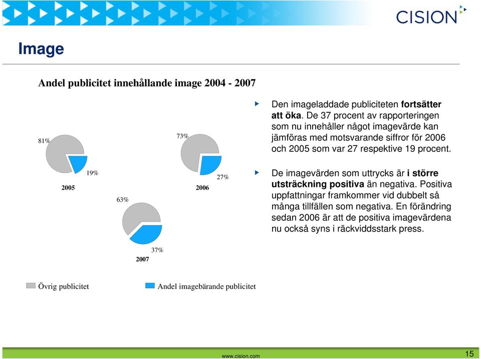 procent. 2005 19% 63% 2006 27% De imagevärden som uttrycks är i större utsträckning positiva än negativa.