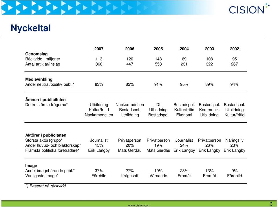 Utbildning Nackamodellen Utbildning Bostadspol Ekonomi Utbildning Kultur/fritid Aktörer i publiciteten Största aktörsgrupp* Journalist Privatperson Privatperson Journalist Privatperson Näringsliv
