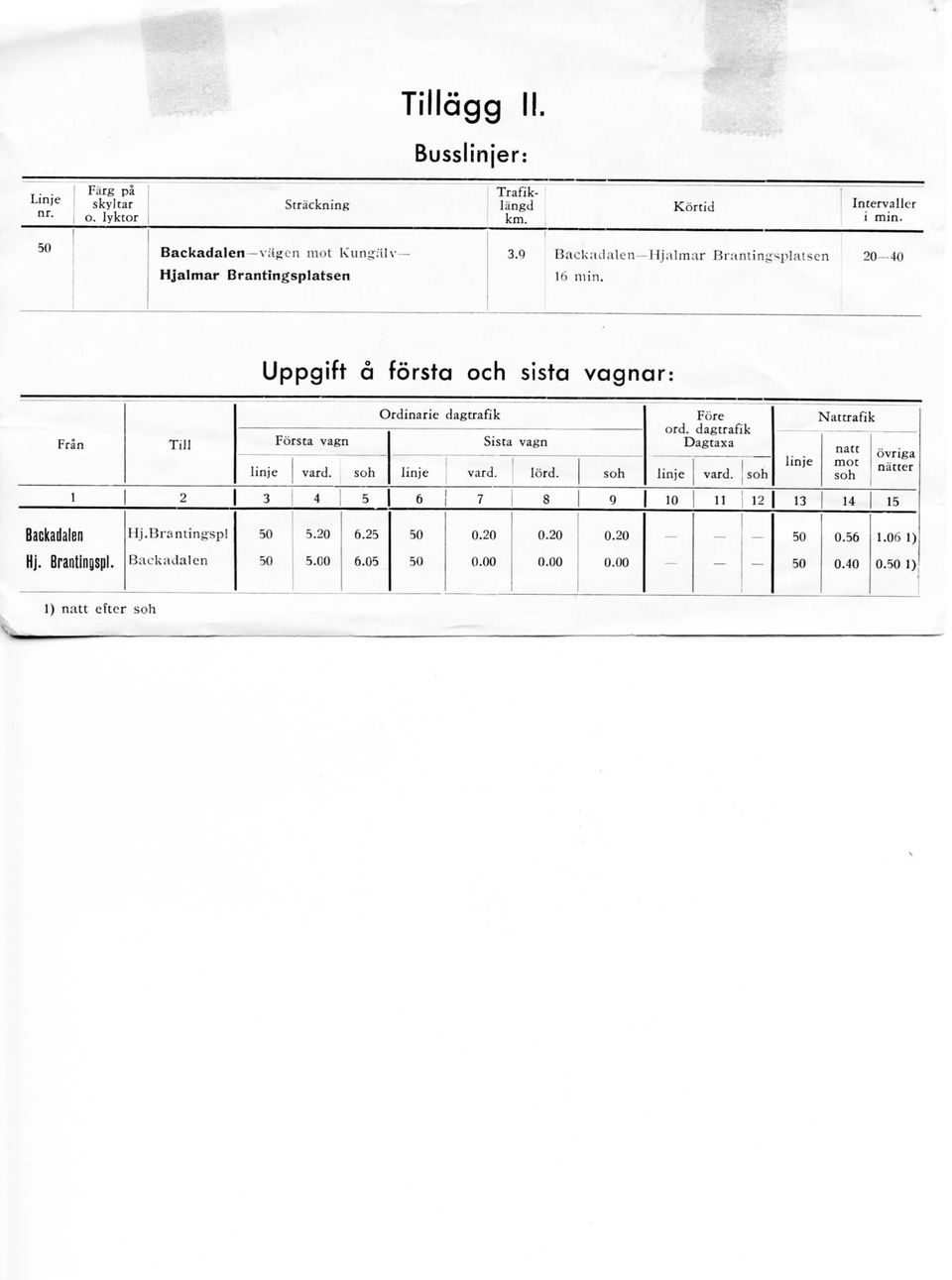 Intervallcr i min. 00 Uppgift a forsta och sista vagnar: Fran Backadalen Hj. Brantingspl. Till IIj.