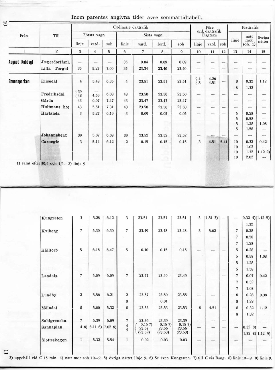 0. 0...0..0 0.0. 0...0..0 0.0. 0. is... 0.. 0. 0... 0..0..0..0 0.. ) Kungssten Kviberg Kalltorp Landala Lundby llolndal Sahlgrcnska Sannaplan Slottsskogen..0..0..00. ). )...0..0...0.0 )... 0..... I 0.