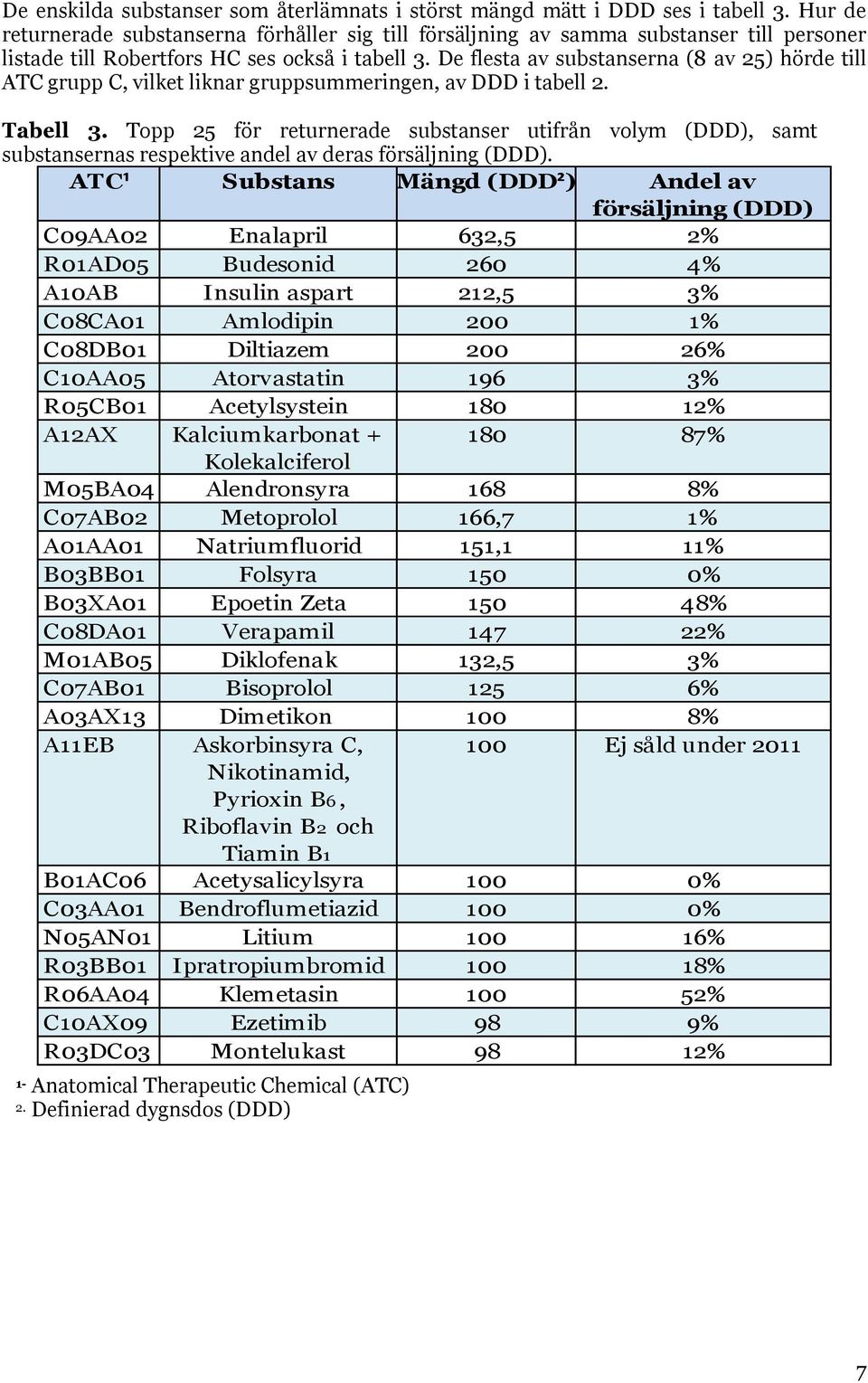 De flesta av substanserna (8 av 25) hörde till ATC grupp C, vilket liknar gruppsummeringen, av DDD i tabell 2. Tabell 3.