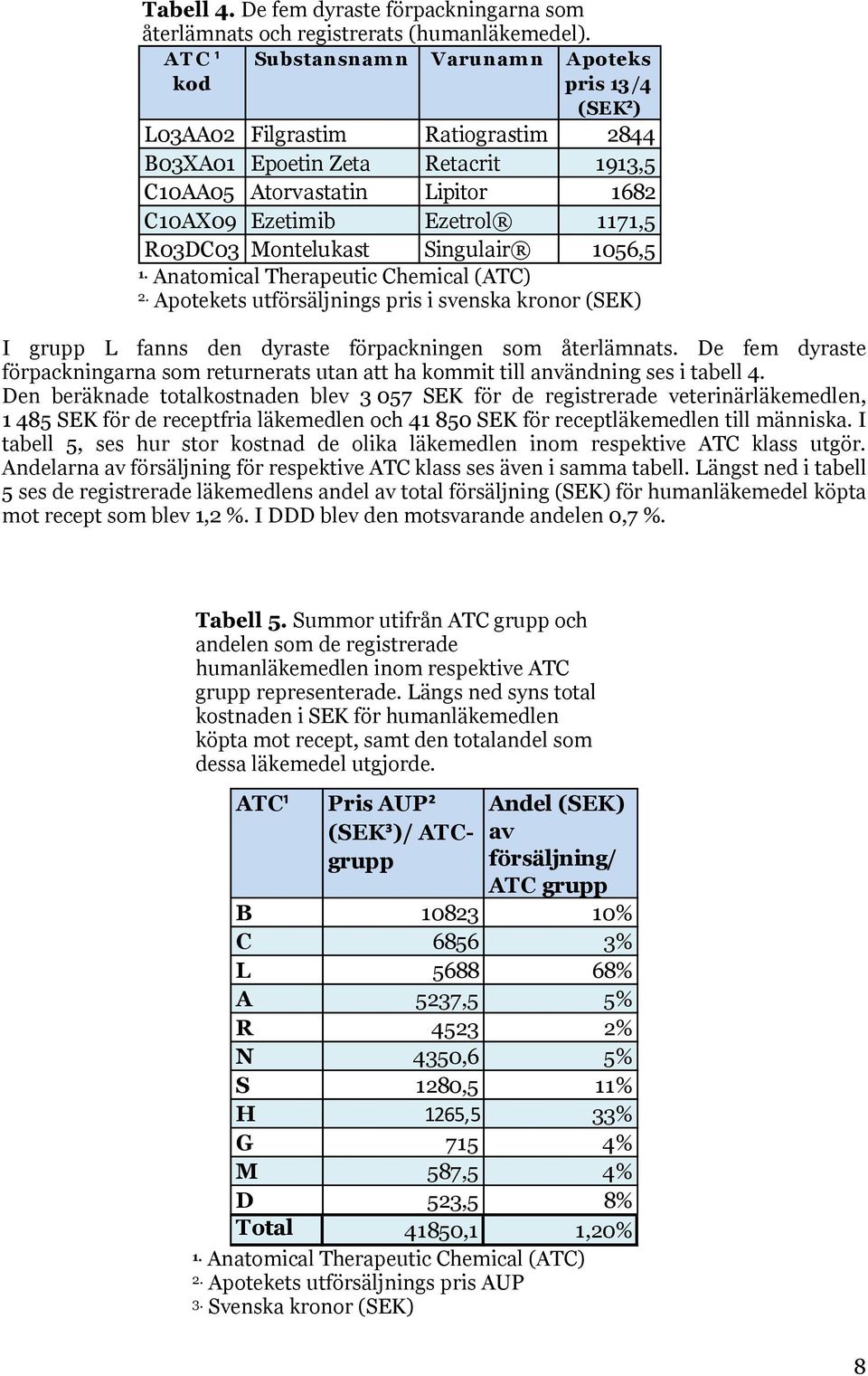 R03DC03 Montelukast Singulair 1056,5 1. Anatomical Therapeutic Chemical (ATC) 2. Apotekets utförsäljnings pris i svenska kronor (SEK) I grupp L fanns den dyraste förpackningen som återlämnats.