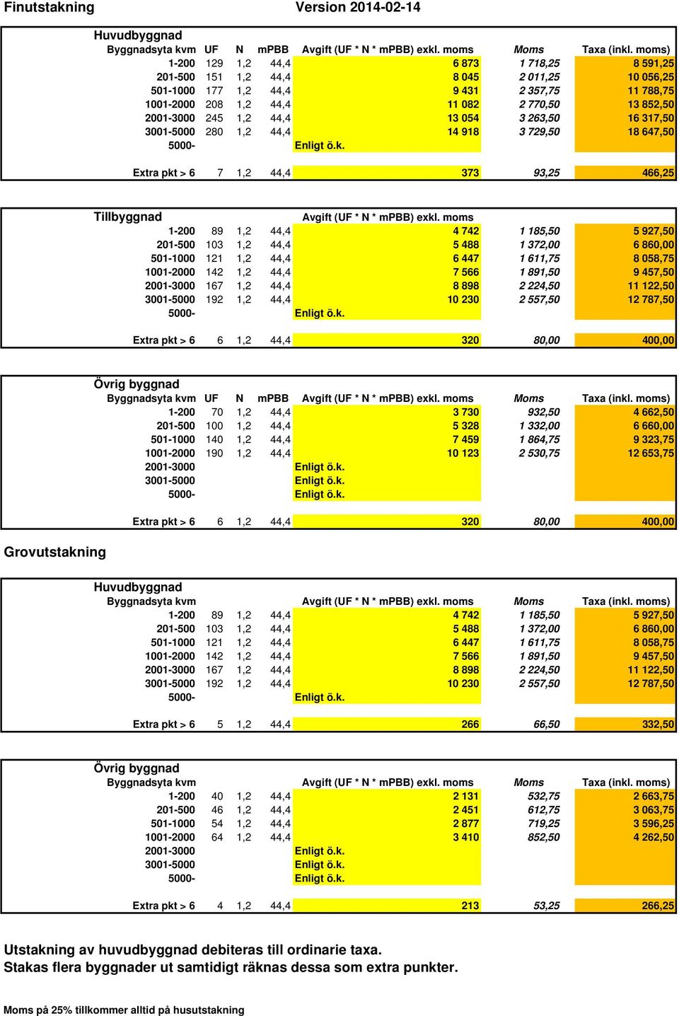 2001-3000 245 1,2 44,4 13 054 3 263,50 16 317,50 3001-5000 280 1,2 44,4 14 918 3 729,50 18 647,50 Extra pkt > 6 7 1,2 44,4 373 93,25 466,25 Tillbyggnad Avgift (UF * N * mpbb) exkl.