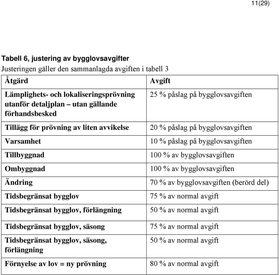 bygglovsavgiften 20 % påslag på bygglovsavgiften 10 % påslag på bygglovsavgiften 100 % av bygglovsavgiften 100 % av bygglovsavgiften 70 % av bygglovsavgiften (berörd del) 75 % av