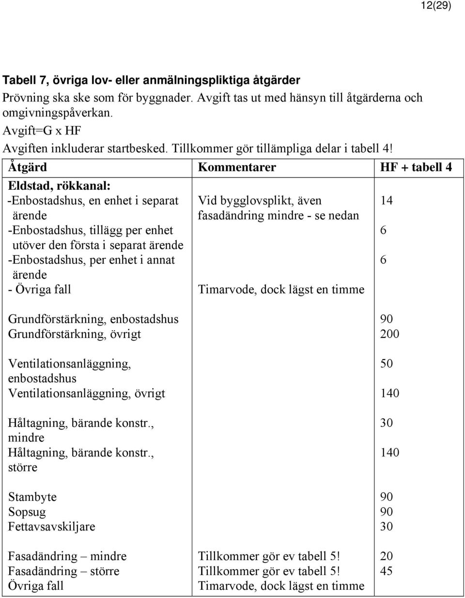 Åtgärd Kommentarer HF + tabell 4 Eldstad, rökkanal: -Enbostadshus, en enhet i separat ärende -Enbostadshus, tillägg per enhet utöver den första i separat ärende -Enbostadshus, per enhet i annat