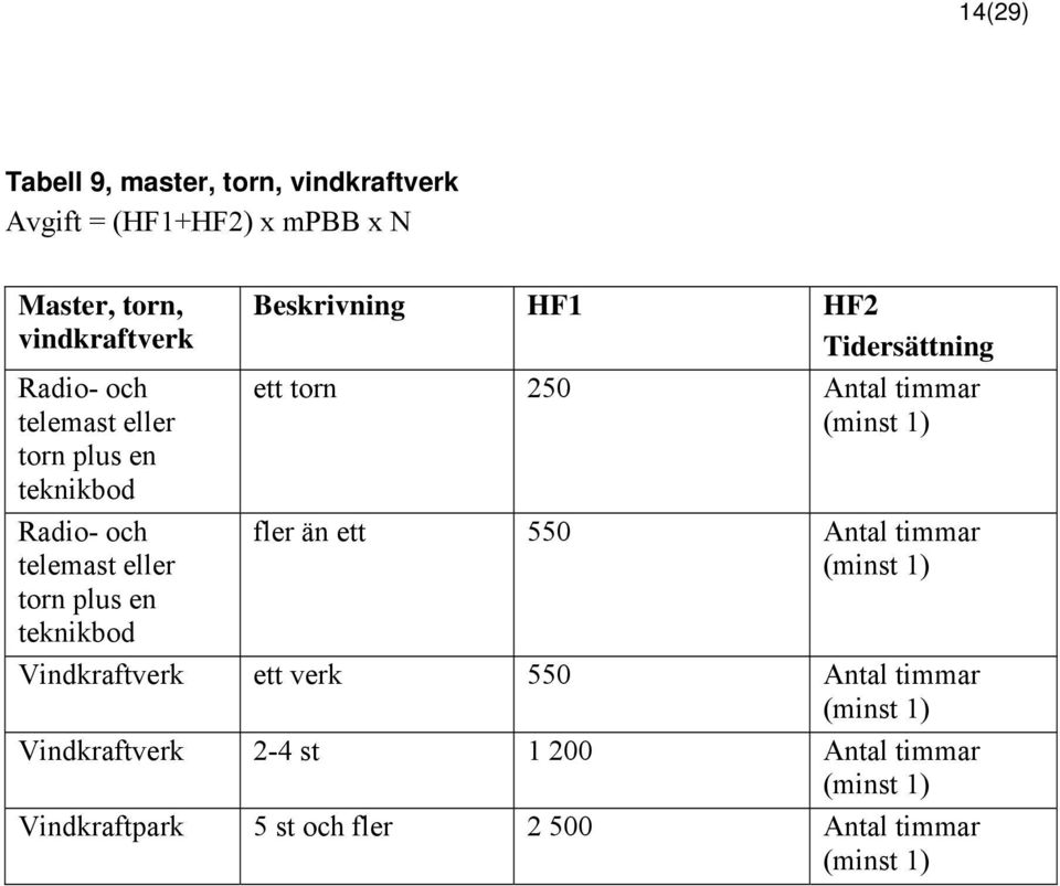 Tidersättning ett torn 250 Antal timmar (minst 1) fler än ett 550 Antal timmar (minst 1) Vindkraftverk ett verk 550