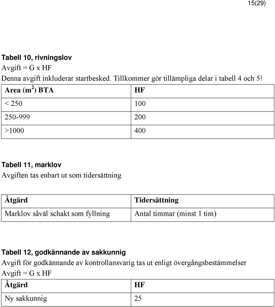 Area (m 2 ) BTA HF < 250 100 250-999 200 >1000 400 Tabell 11, marklov Avgiften tas enbart ut som tidersättning Åtgärd