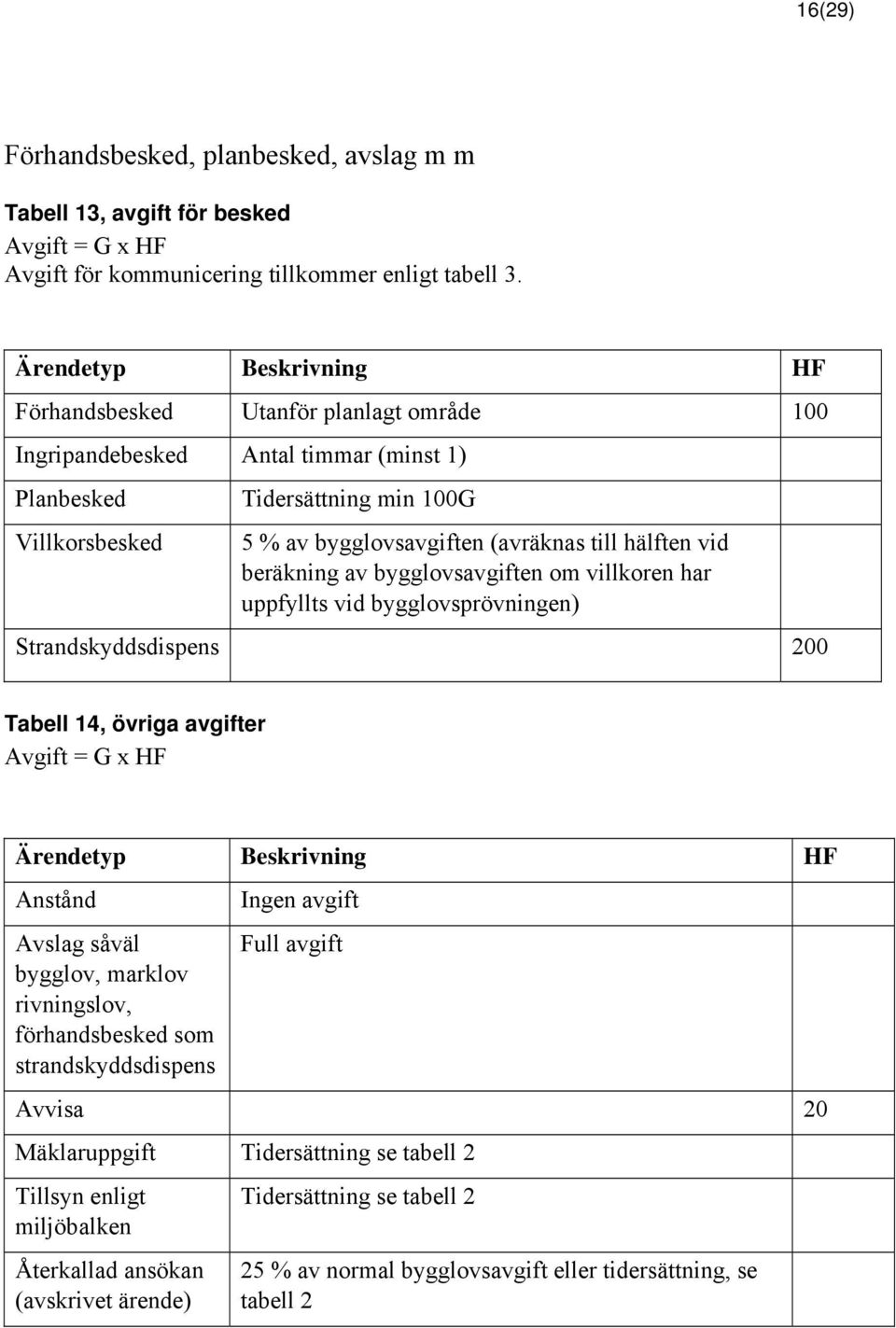 hälften vid beräkning av bygglovsavgiften om villkoren har uppfyllts vid bygglovsprövningen) Strandskyddsdispens 200 Tabell 14, övriga avgifter Avgift = G x HF Ärendetyp Beskrivning HF Anstånd Avslag