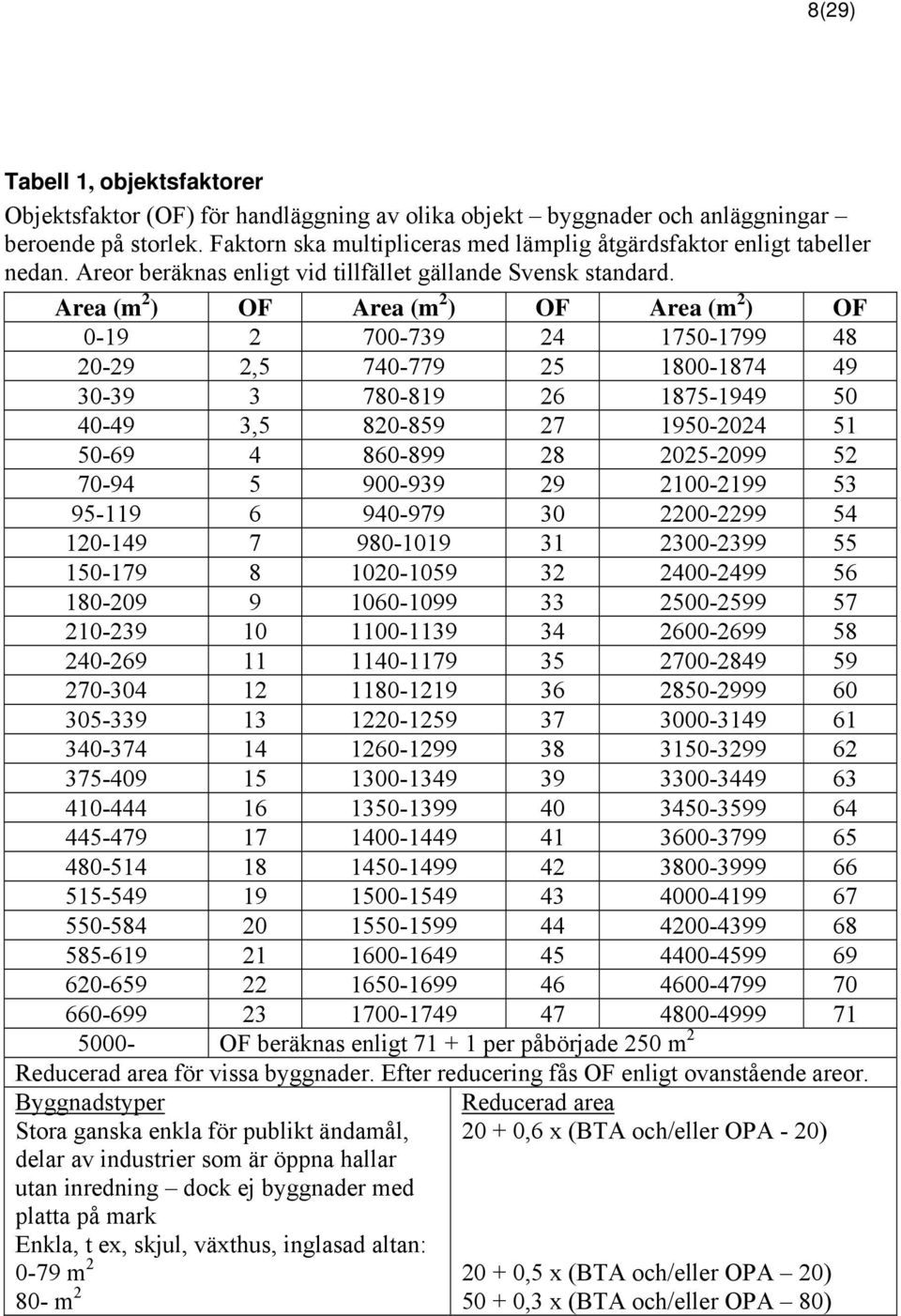 Area (m 2 ) OF Area (m 2 ) OF Area (m 2 ) OF 0-19 2 700-739 24 1750-1799 48 20-29 2,5 740-779 25 1800-1874 49 30-39 3 780-819 26 1875-1949 50 40-49 3,5 820-859 27 1950-2024 51 50-69 4 860-899 28