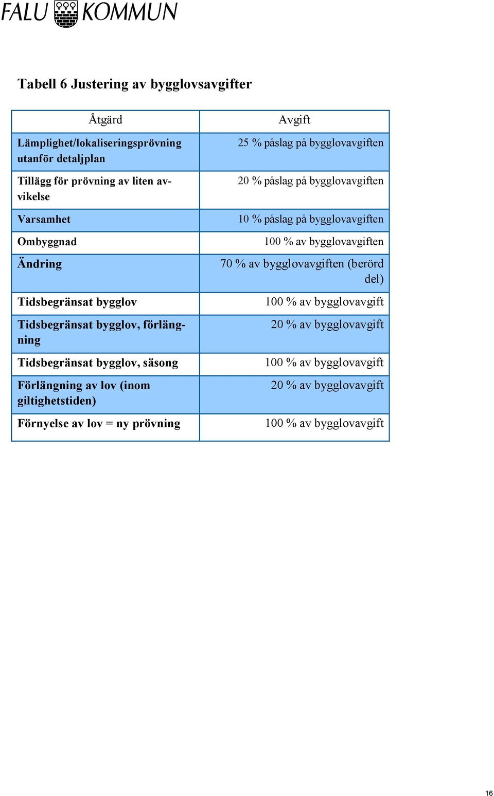 Förnyelse av lov = ny prövning Avgift 25 % påslag på bygglovavgiften 20 % påslag på bygglovavgiften 10 % påslag på bygglovavgiften 100 % av