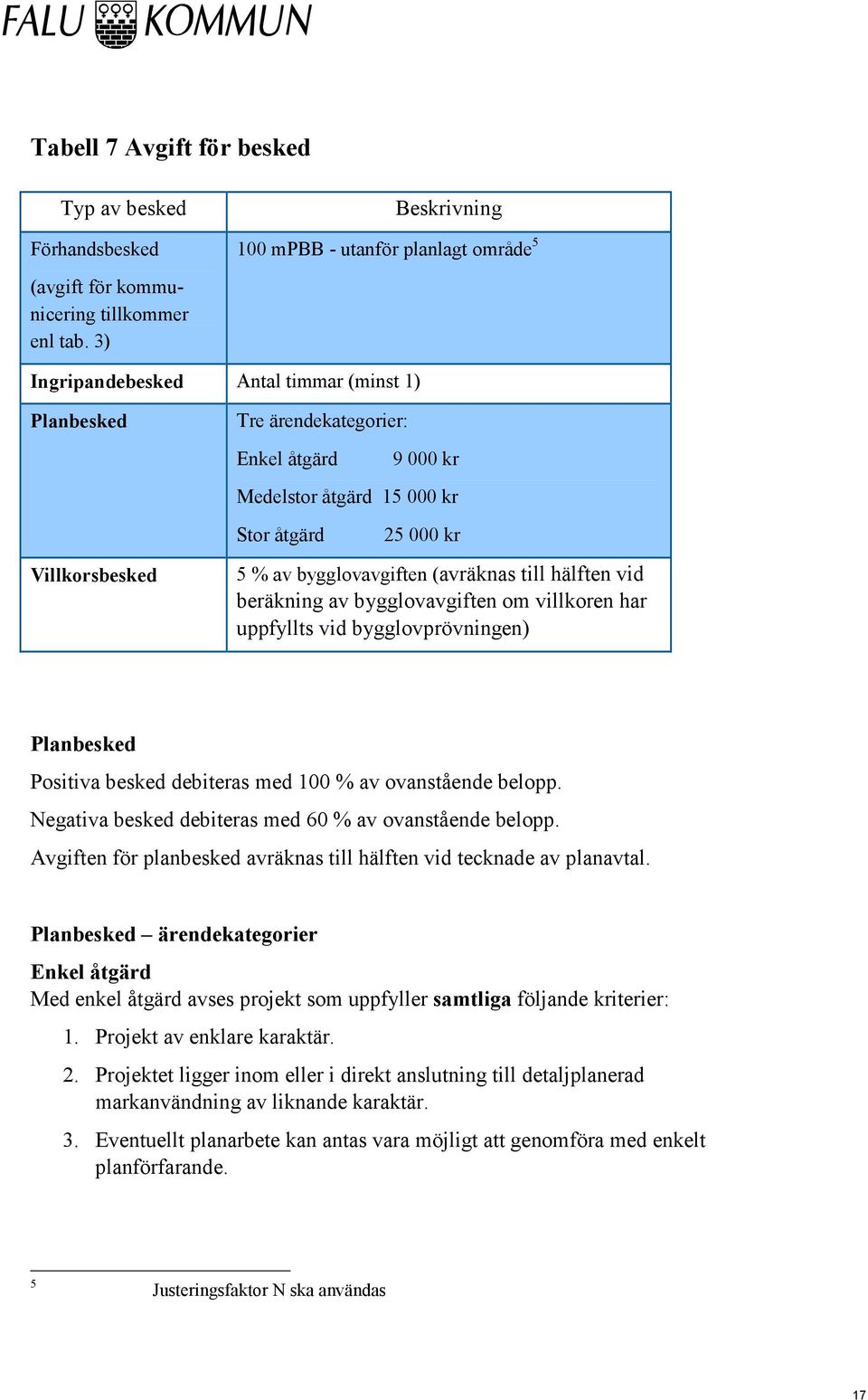 åtgärd 25 000 kr 5 % av bygglovavgiften (avräknas till hälften vid beräkning av bygglovavgiften om villkoren har uppfyllts vid bygglovprövningen) Planbesked Positiva besked debiteras med 100 % av