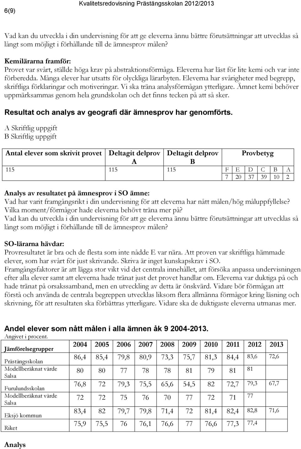 Ämnet kemi behöver uppmärksammas genom hela grundskolan och det finns tecken på att så sker. Resultat och analys av geografi där ämnesprov har genomförts.